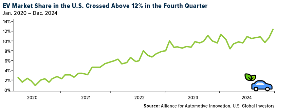 EV market share