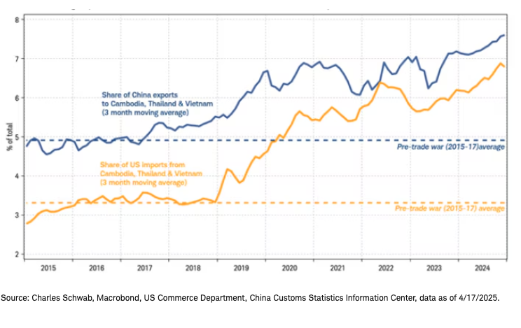 China re-routing exports graph