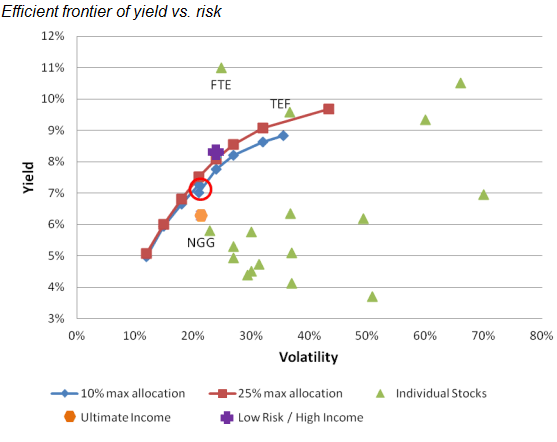 Efficient Frontier of Yield vs. Risk