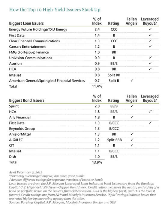 How the Top 10 High-Yield Issuers Stack Up