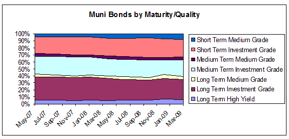 Muni Bonds by Maturity/Quality