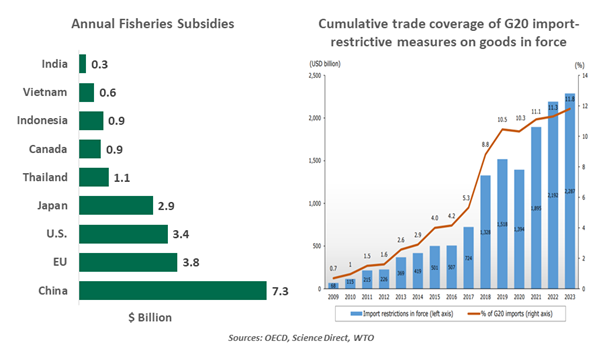 Annual Fisheries Subsidies