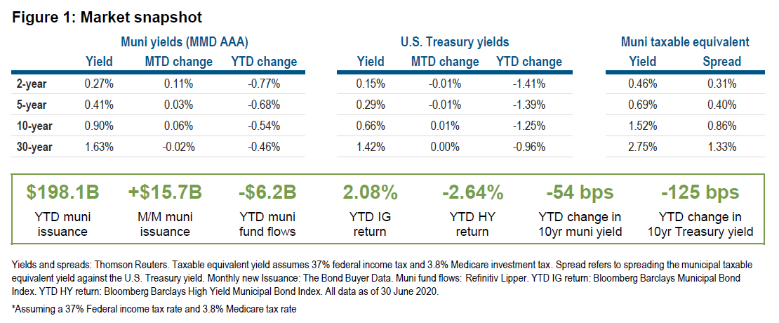 Figure 1: Market snapshot