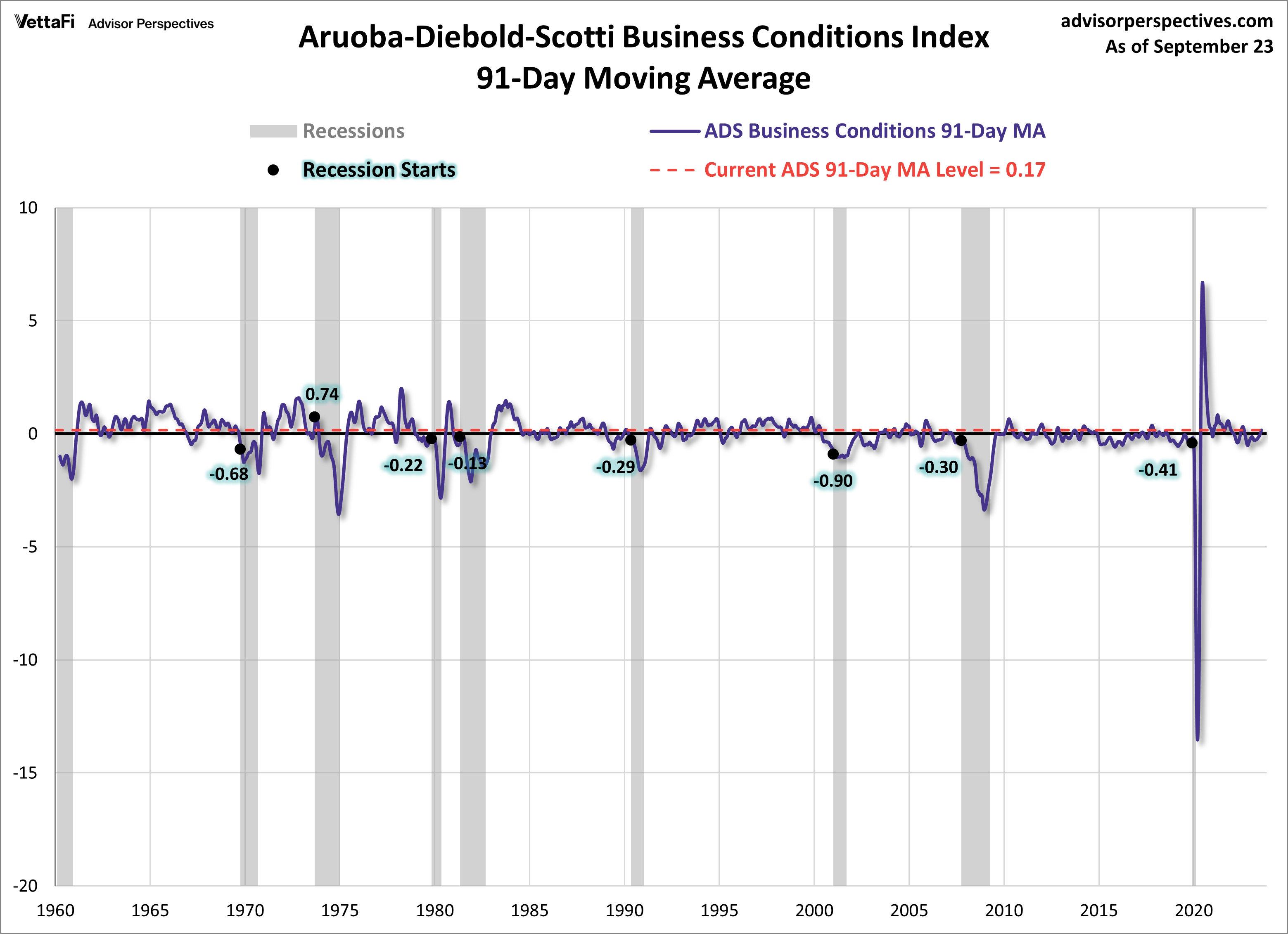 ADS Business Conditions Index with 91-Day Moving Average