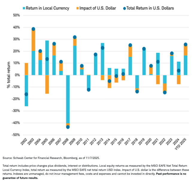 The change in value of the dollar has added to returns this year