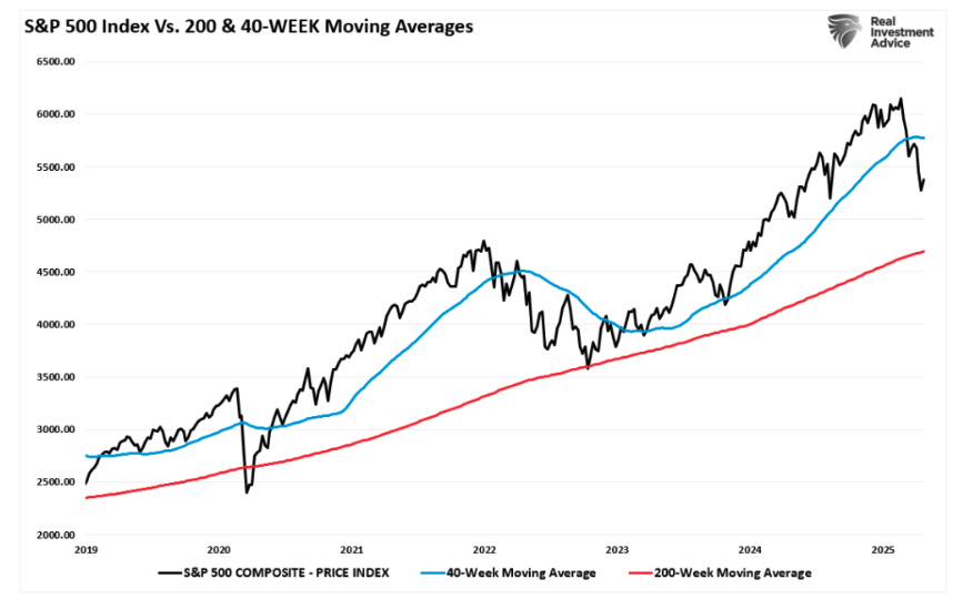 S&P 500 Index graph
