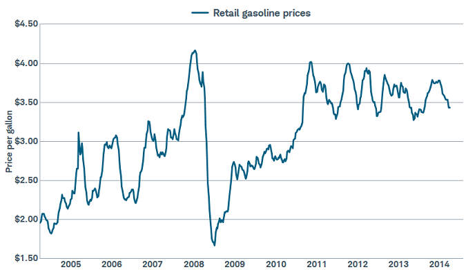 Lower gas prices a tailwind to consumers