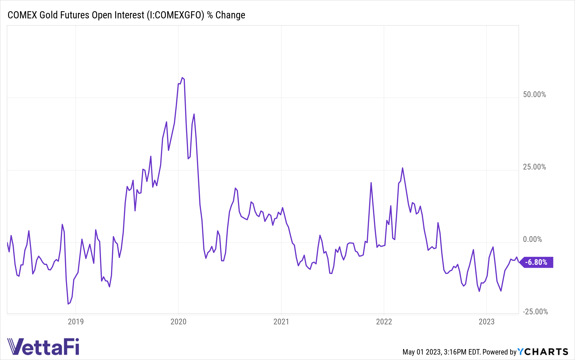 COMEX Gold Futures Open Interest