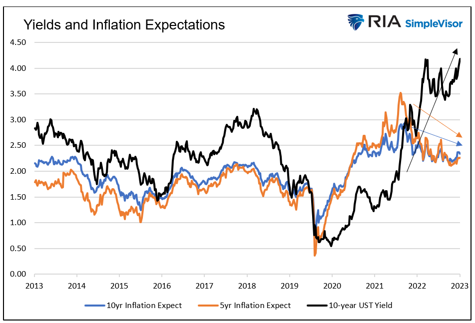 yields and inflation
