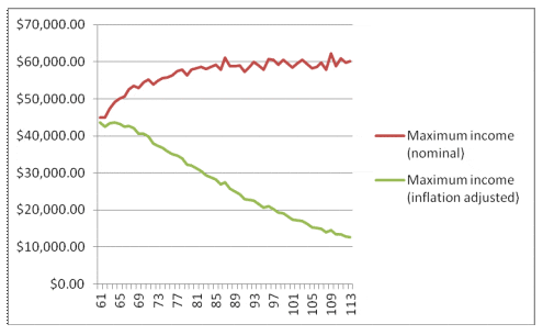 Median terminal income for the VA+GMWB based on life span