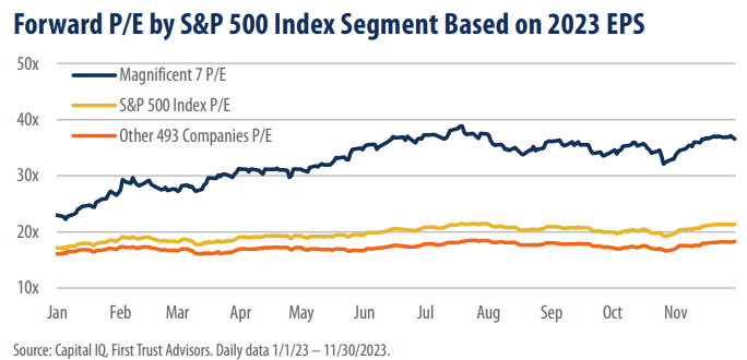 Forward P/E by S&P 500 Index Segment Based on 2023 EPS