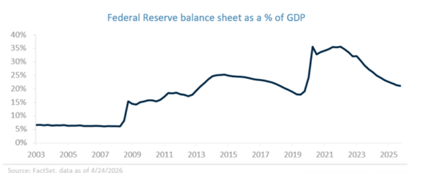 Fed Res Balance sheet