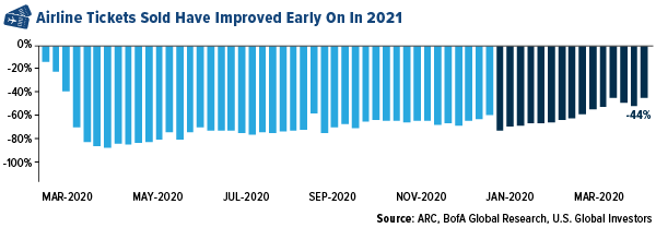 Airline tickets sold have improved early on in 2021
