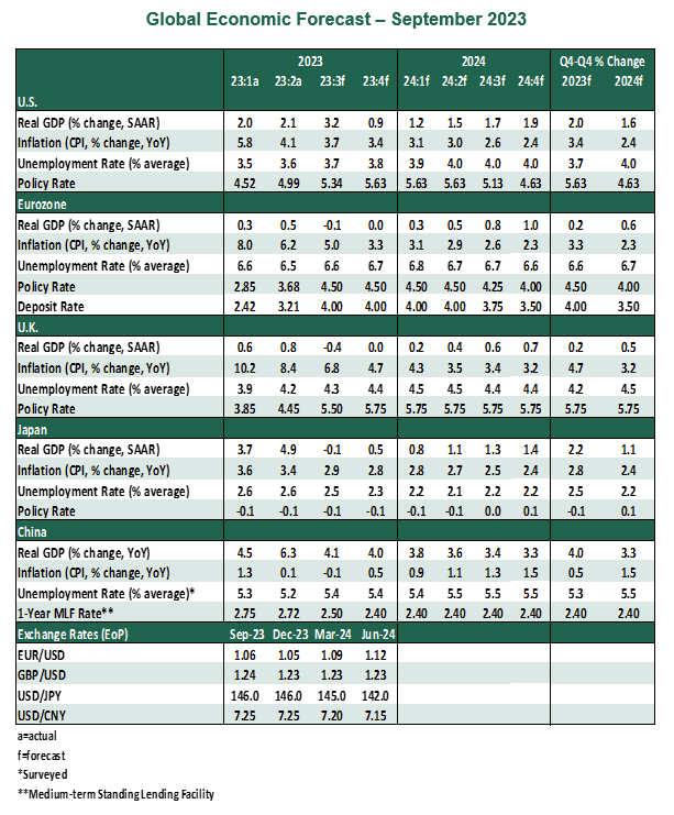 Global Economic Forecast