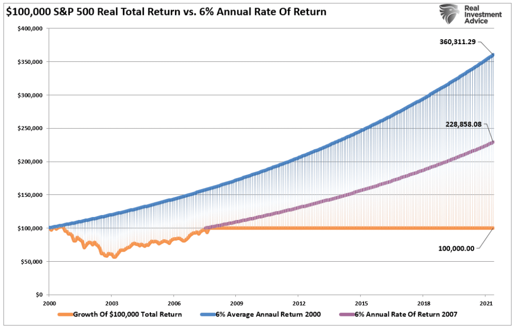 Going To Cash, Going To Cash Can Be As Costly As A Market Crash