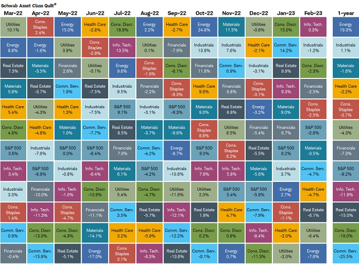 Consumer Discretionary surged in January (outpacing all sectors) while the Utilities sector fell the most. That was the complete opposite of the leader/laggard profile in December.