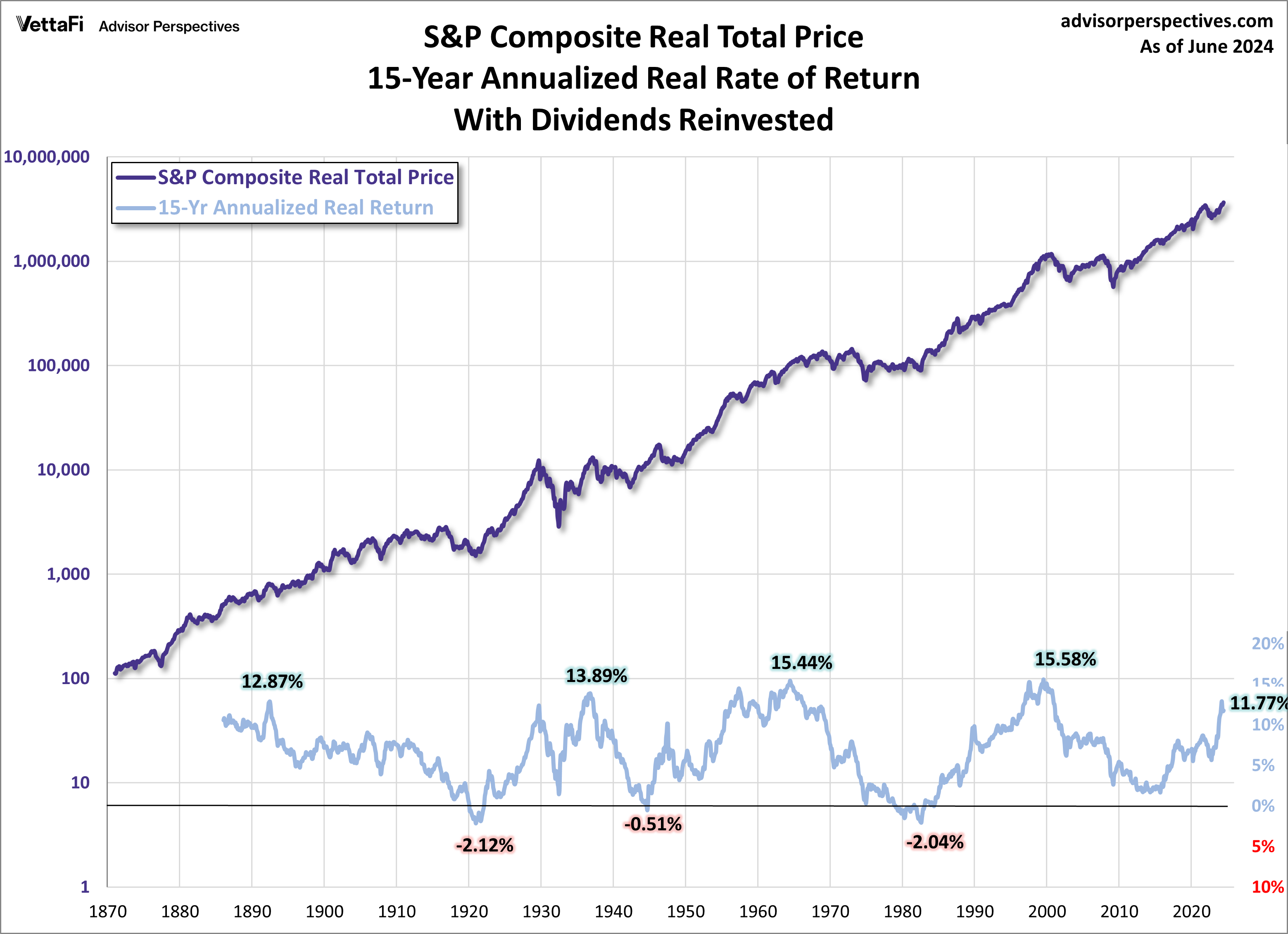 15-Year Annualized Real Rate of Return on S&P 500