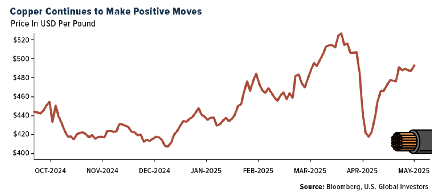 copper continues