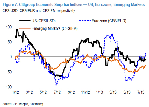 “CitigroupEconomic”