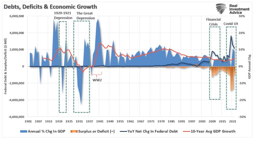 debts deficits