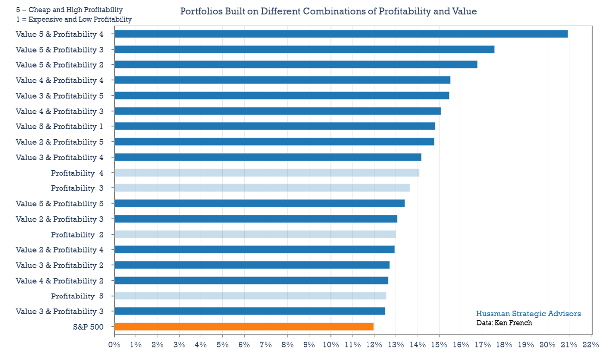 Portfolios Built on Combinations of Profitability and Value