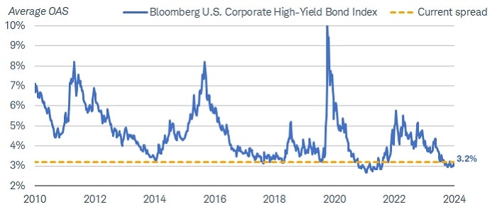 Chart shows the average option-adjusted spread for the Bloomberg U.S. Corporate High-Yield Bond Index dating back to 2010. A dotted line shows the spread as of June 14, 2024, which was 3.2%.
