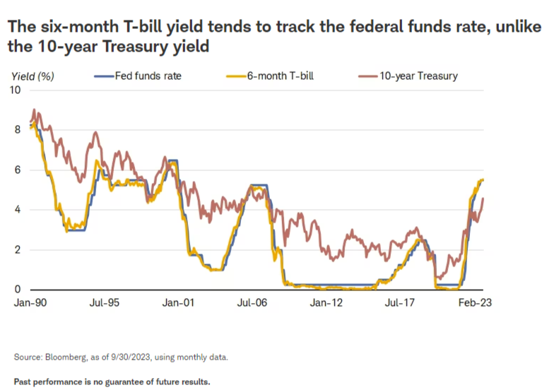 The six-month T-bill yield tends to track the federal funds rate, unlike the 10-year Treasury yield