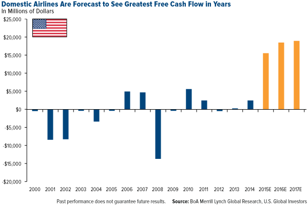 Domestic Airlines are Forecasted to See Greatest Free Cash Flow in Years