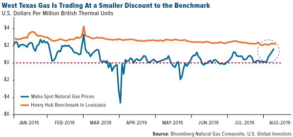 West Texas gas is trading at a smaller discount to the benchmark