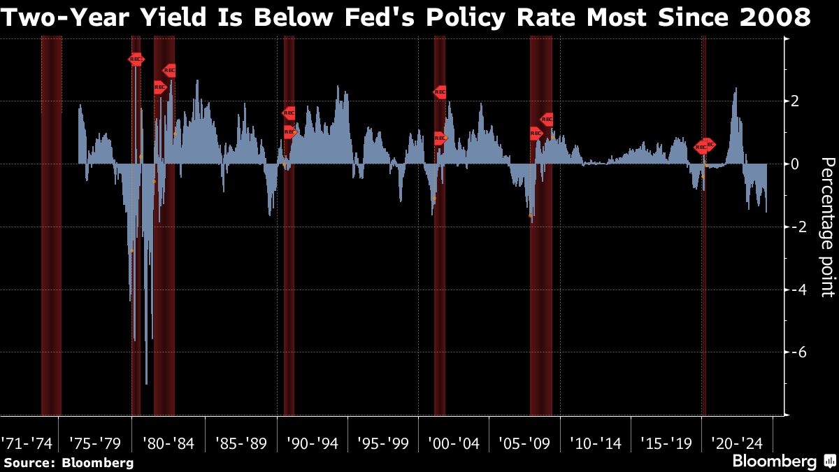2 year yield