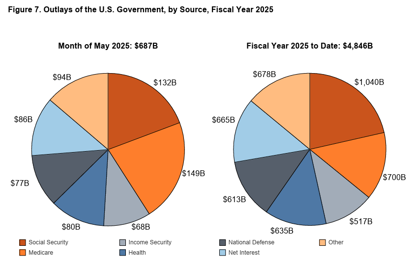 Outlays of the US government