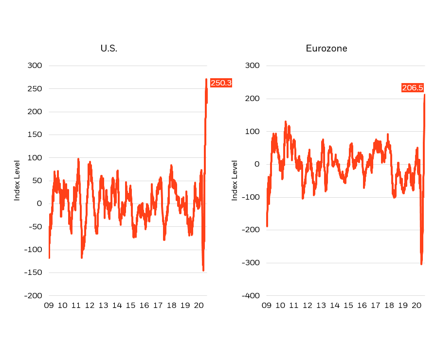 Economic surprise indices