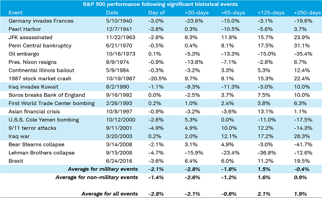 S and P 500 performance after significant events
