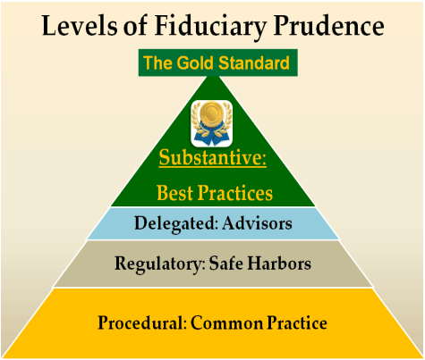 Levels of Fiduciary Prudence