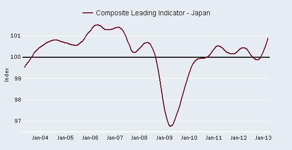 Composite Leading Indicator - Japan