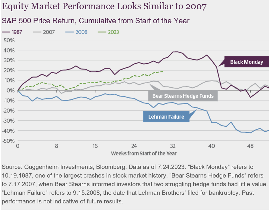 Equity Market Performance Looks Similar to 2007