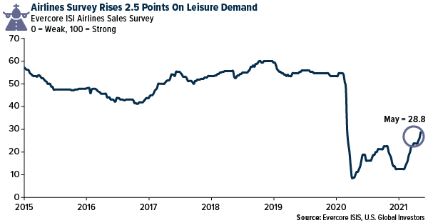 Airlines Survey Rises 2.5 Points on Leisure Demand