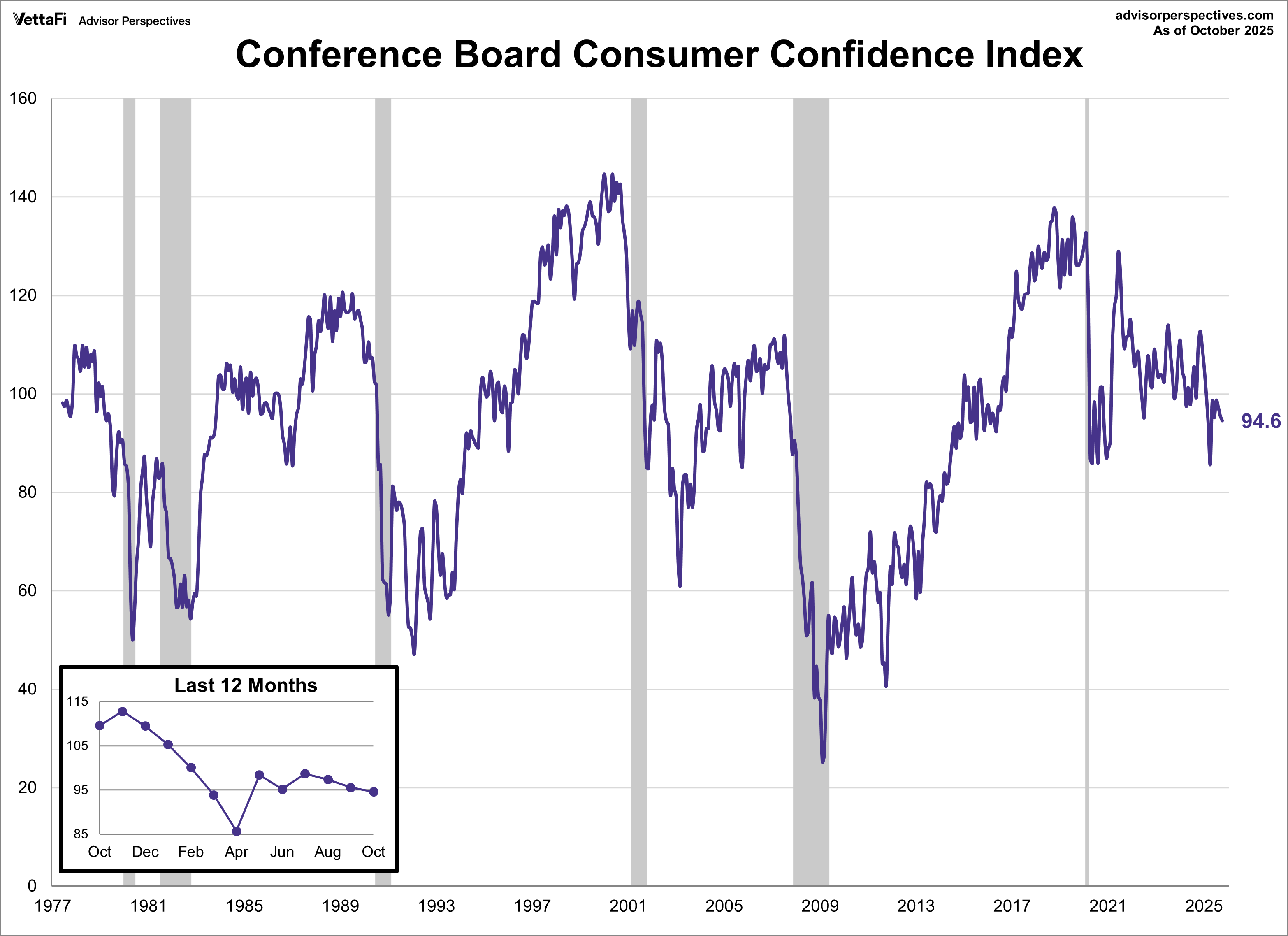 Conference Board Consumer Confidence Index