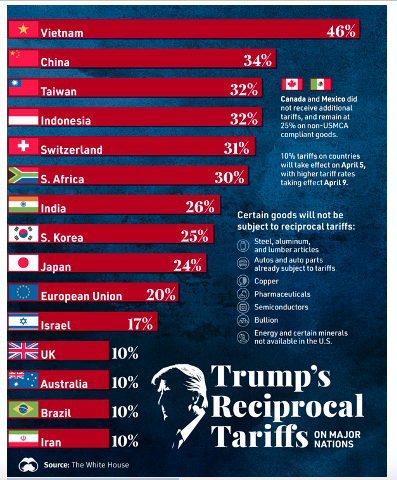 trumps reciprocal