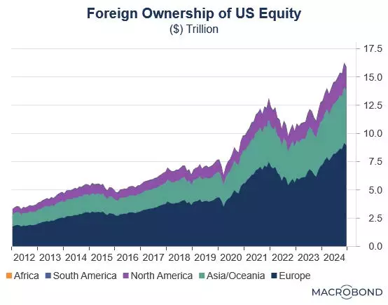Foreign Ownership of U.S. Equity