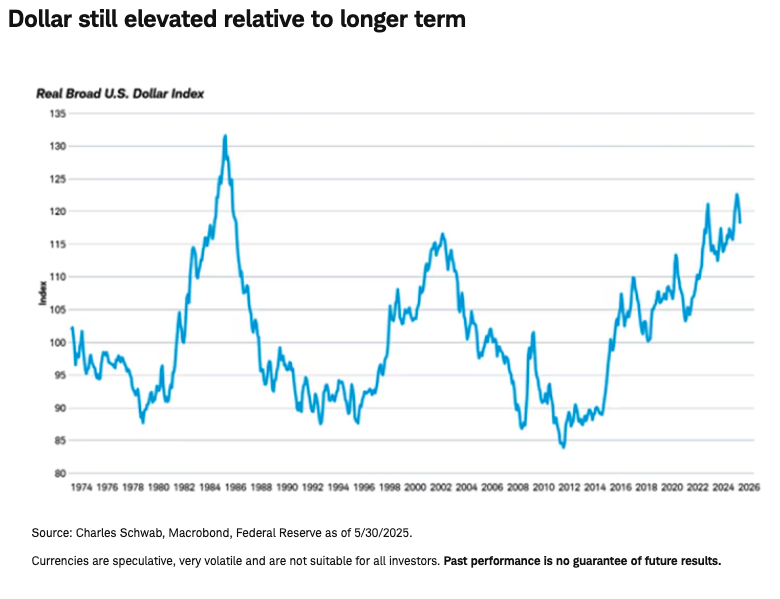 Dollar still elevated relative to longer term