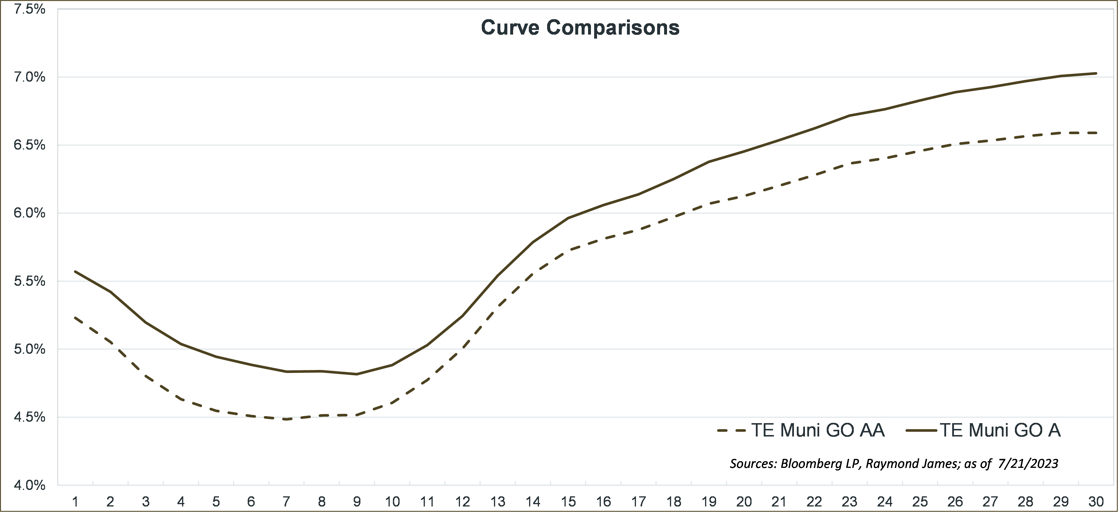 Curve Comparisons