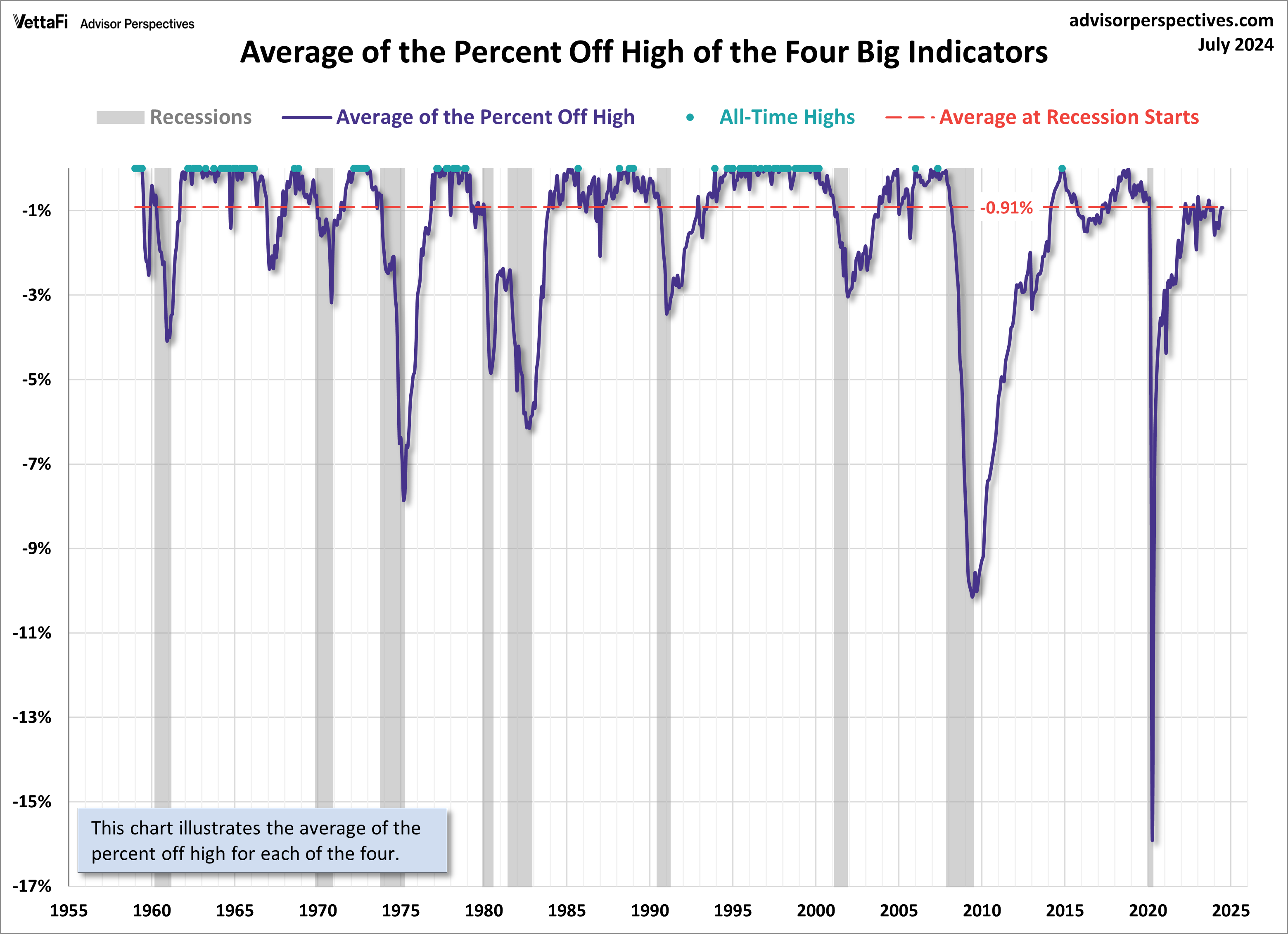 Big Four Recession Indicators Average Percent Off High Since 1959