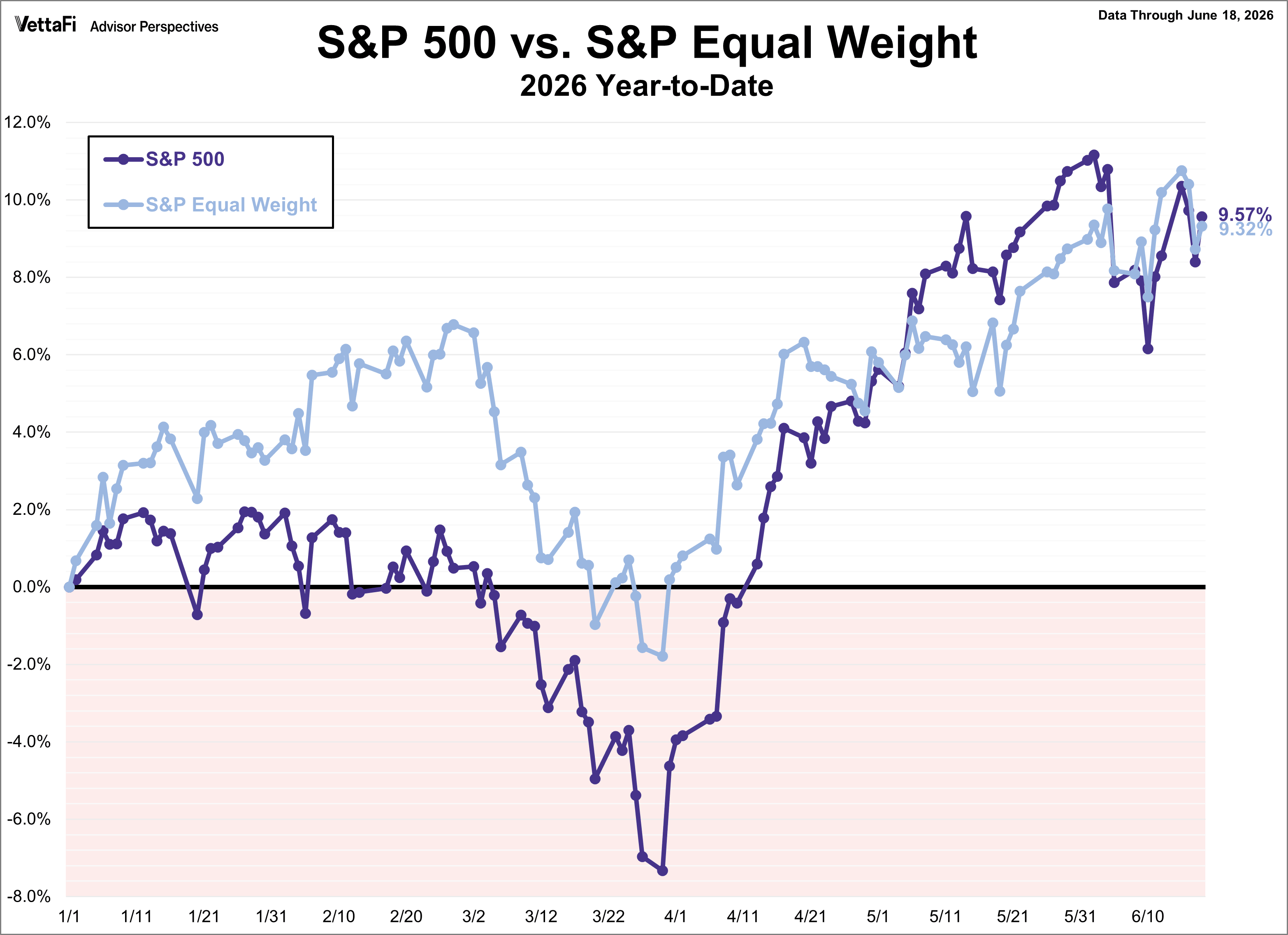 S&P 500 vs S&P Equal Weight