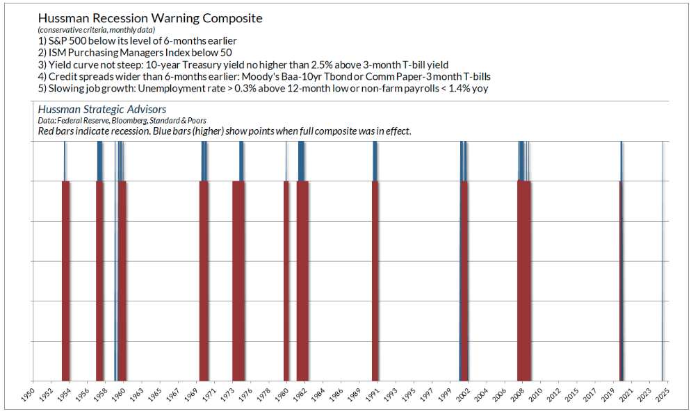 Hussman Recession