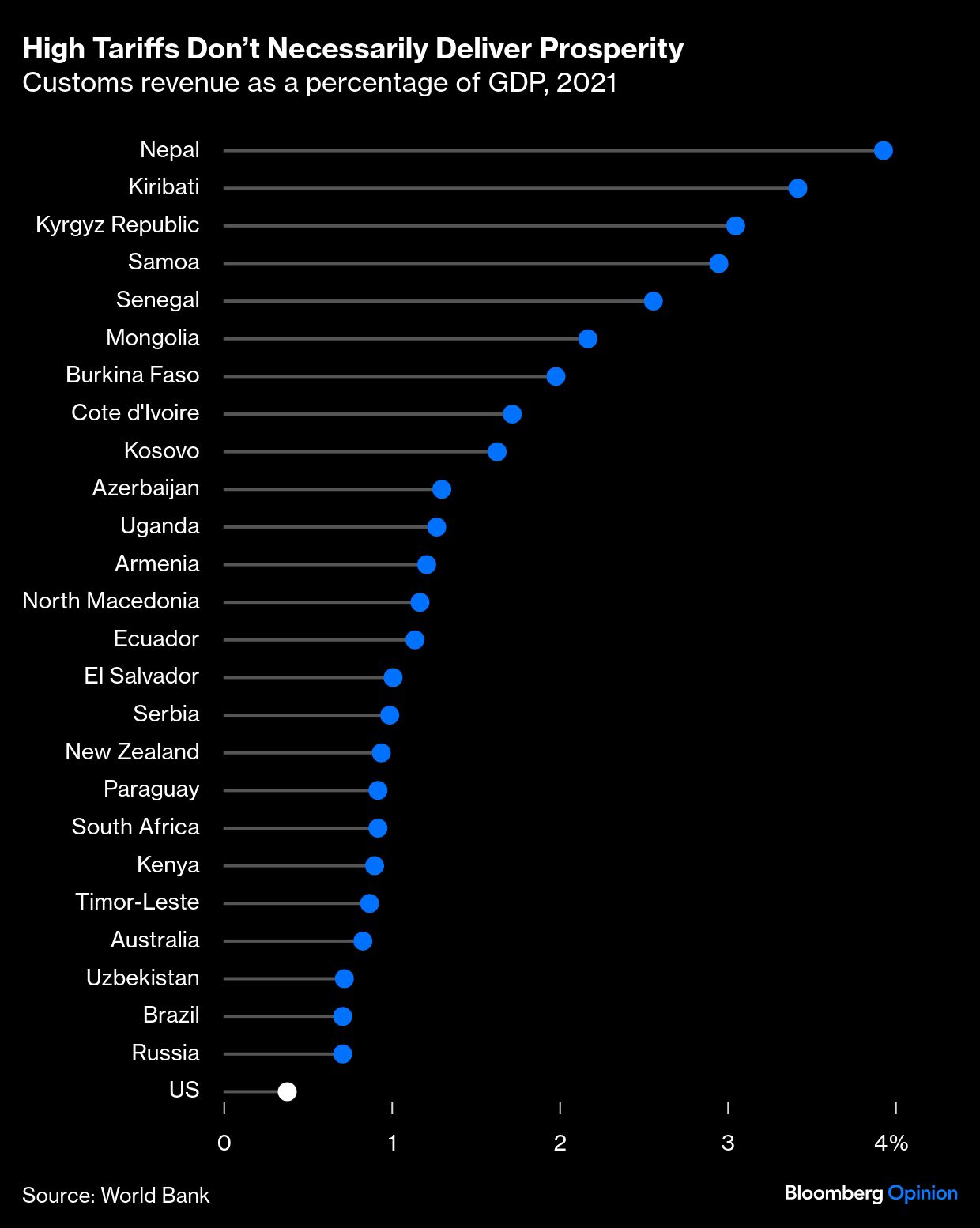 High Tariffs