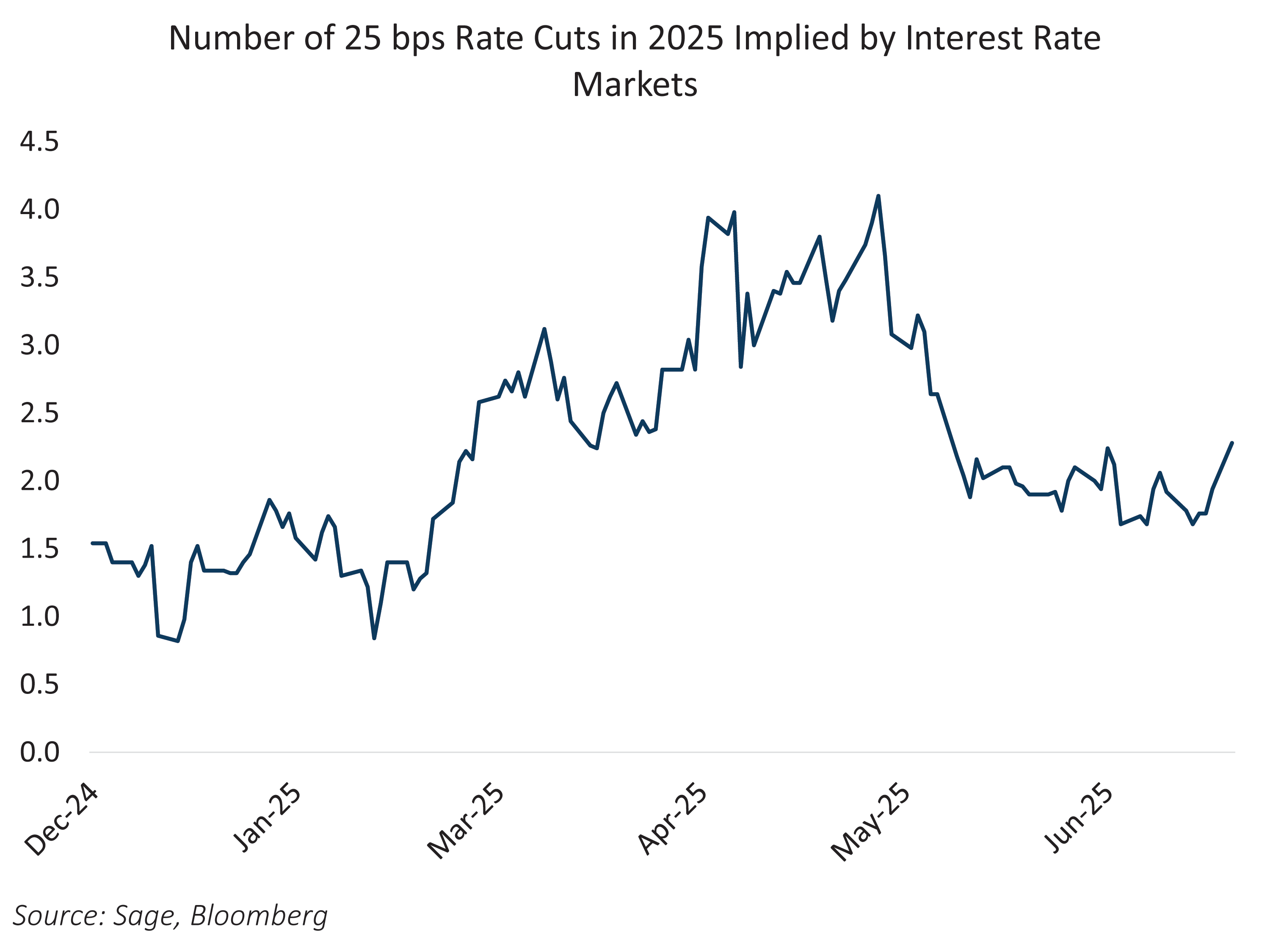 No. 25 bp Rate Cuts in 2025
