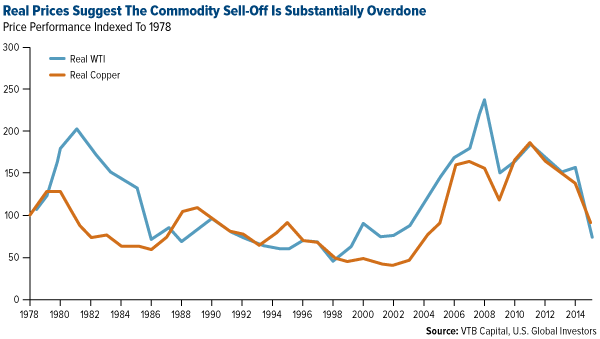 Real Prices Suggest the Commodity Sell-Off is Substantially Overdone