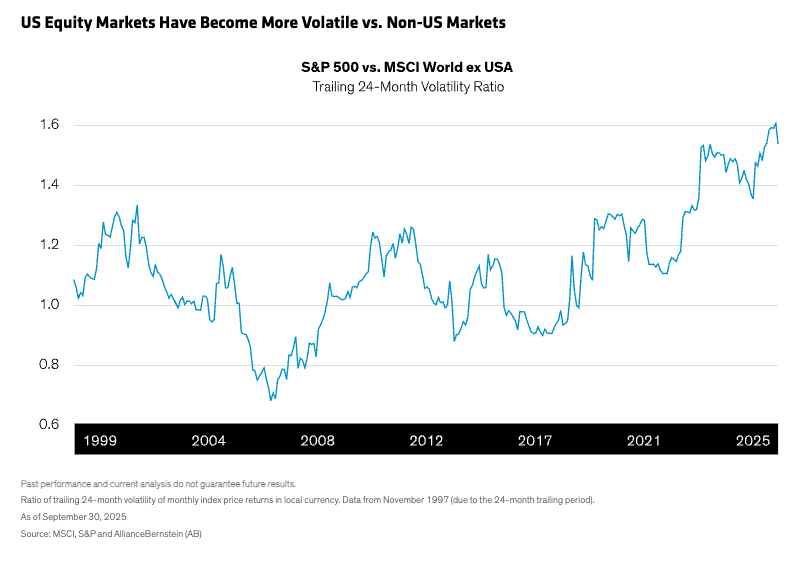 US Equity Markets Have Become More Volatile vs. Non-US Markets