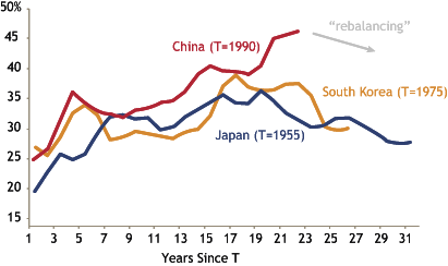 CHINA'S INVESTMENT RATIO IS FORECASTED TO STABILIZE AND DECLINE